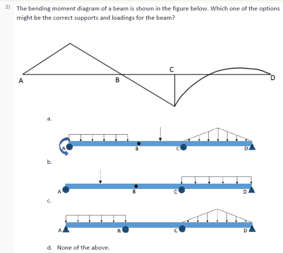 The bending moment diagram of a beam is shown in