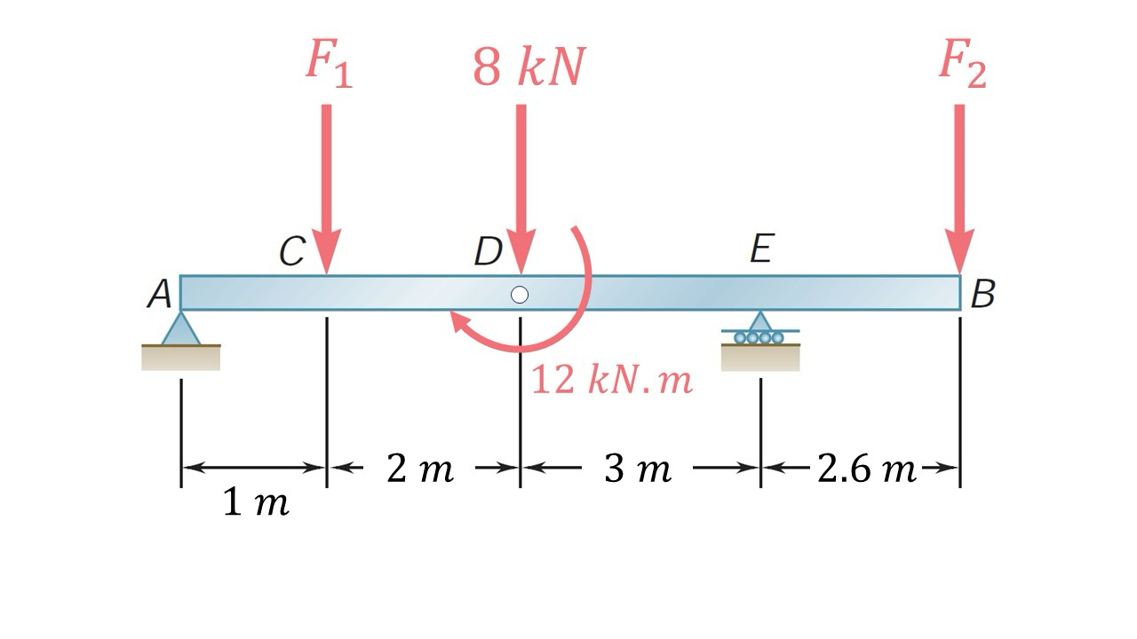 Draw the bending moment diagram for the beam AB ,