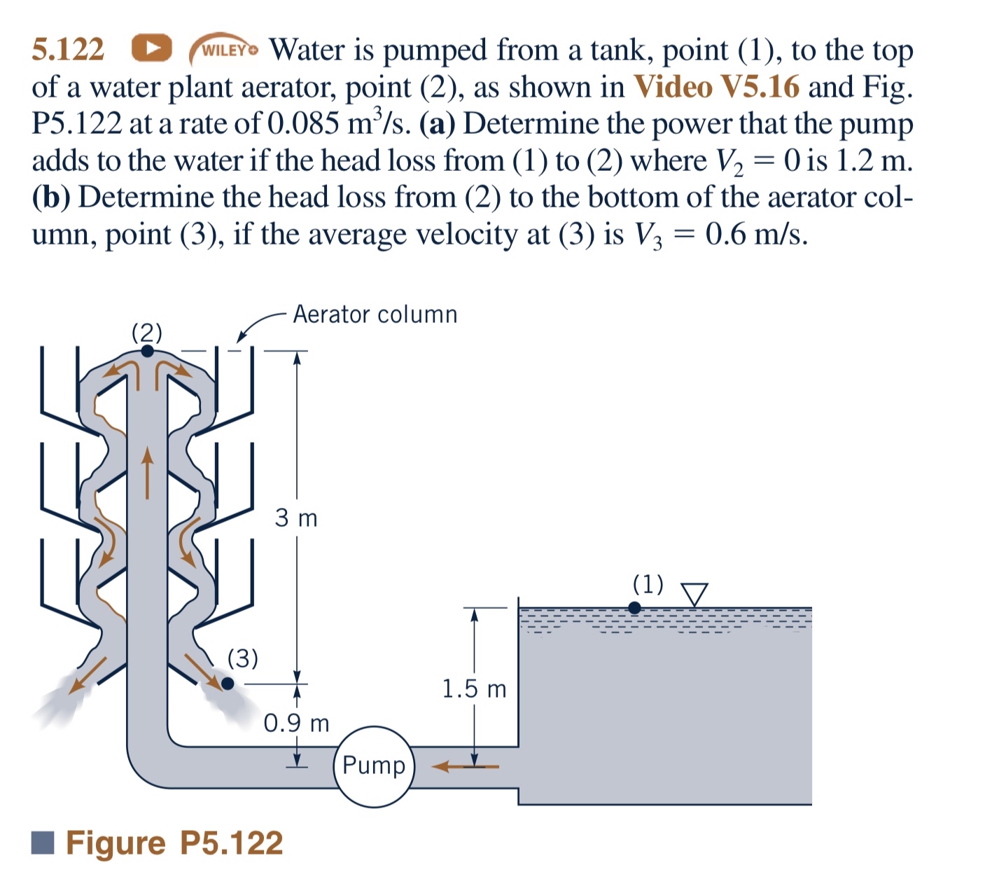 5 . 1 2 2 Water is pumped from a tank, point ( 1
