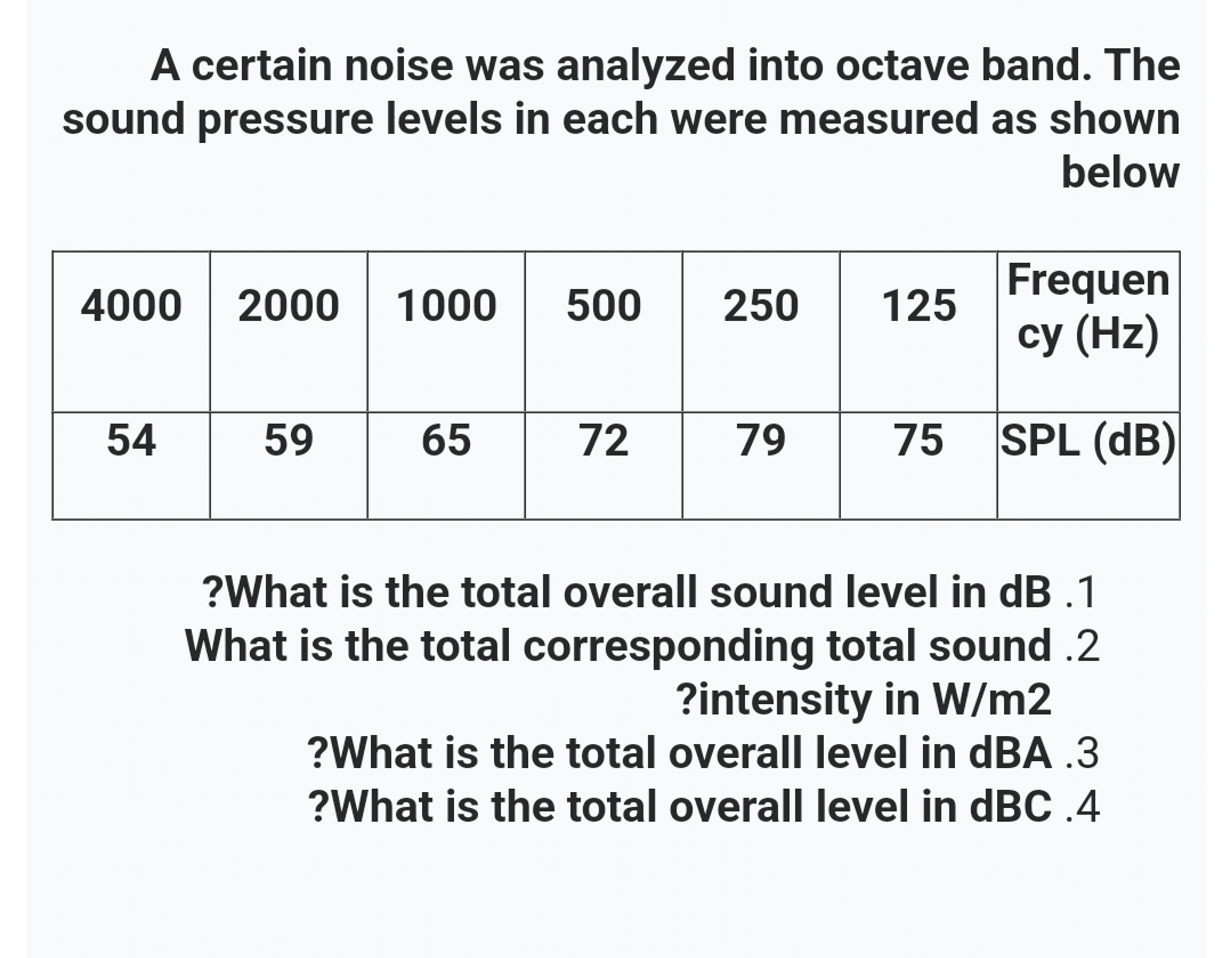 A certain noise was analyzed into octave band.