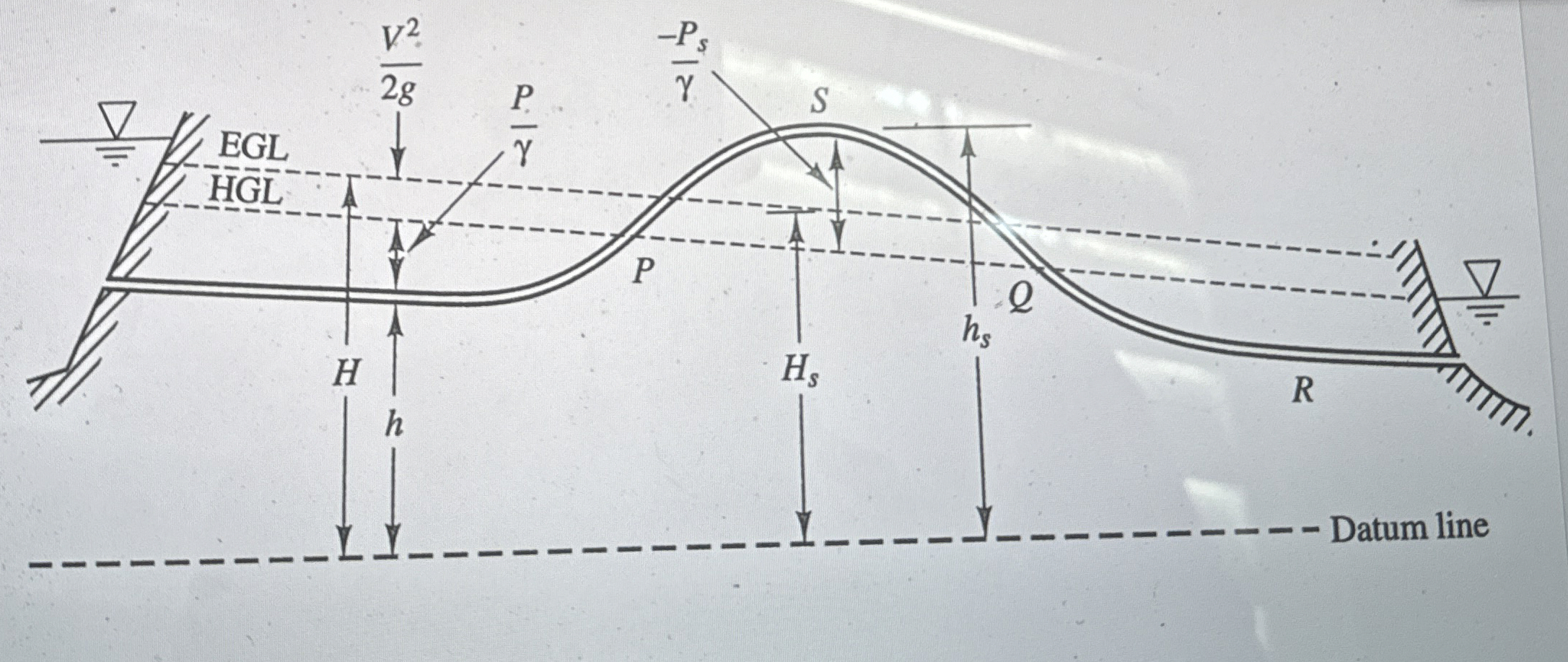 For the siphon design problem ( Handout No . 5 )