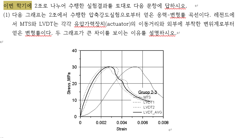 The following graph shows the stress - strain