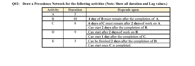 Q# 2 : Draw a Precedence Network for the
