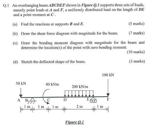 Q . 1 An overhanging beam ABCDEF shown in Figure