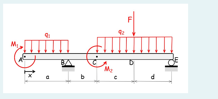 Draw the shear force and bending moment patterns
