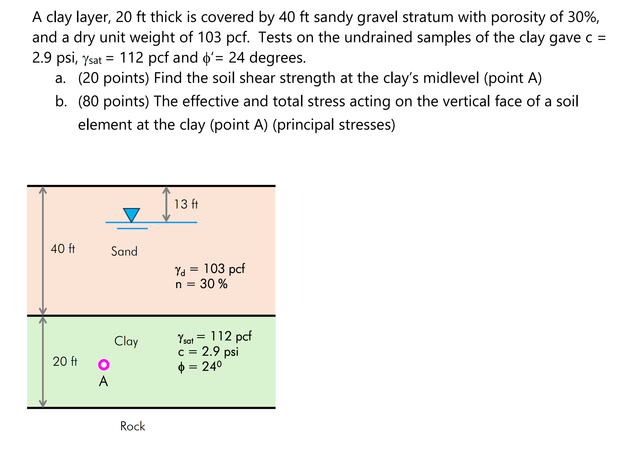 A clay layer, 2 0 ft thick is covered by 4 0 ft