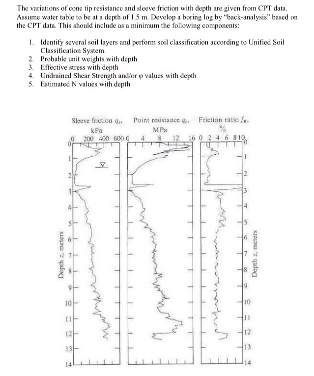 Solve The variations of cone tip resistance and