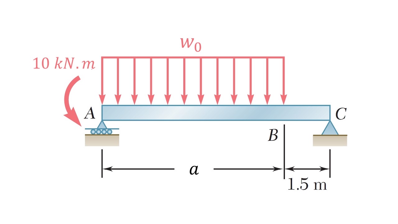 Draw the bending moment diagram for the beam AC ,