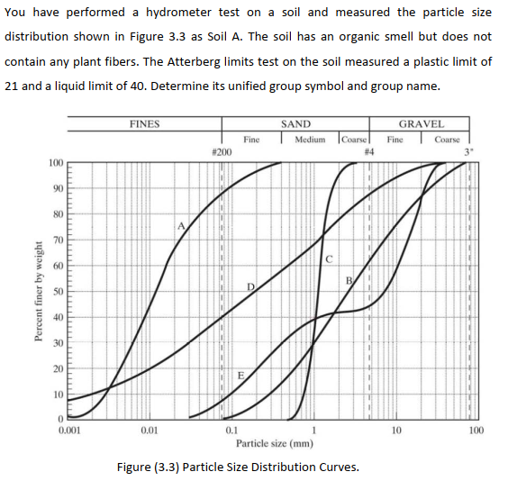 You have performed a hydrometer test on a soil