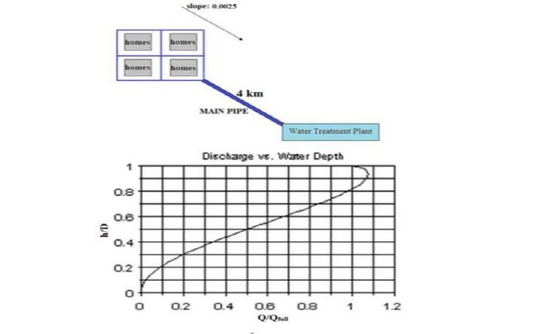 In a wastewater collection system project, you