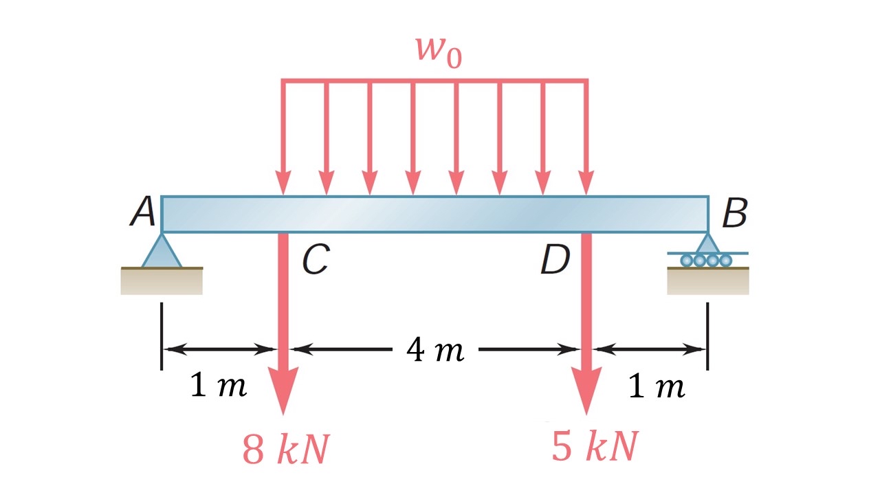 Draw the shear diagram for the beam AB , and