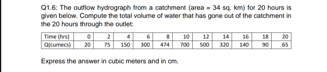 Q 1 . 6 : The outflow hydrograph from a catchment