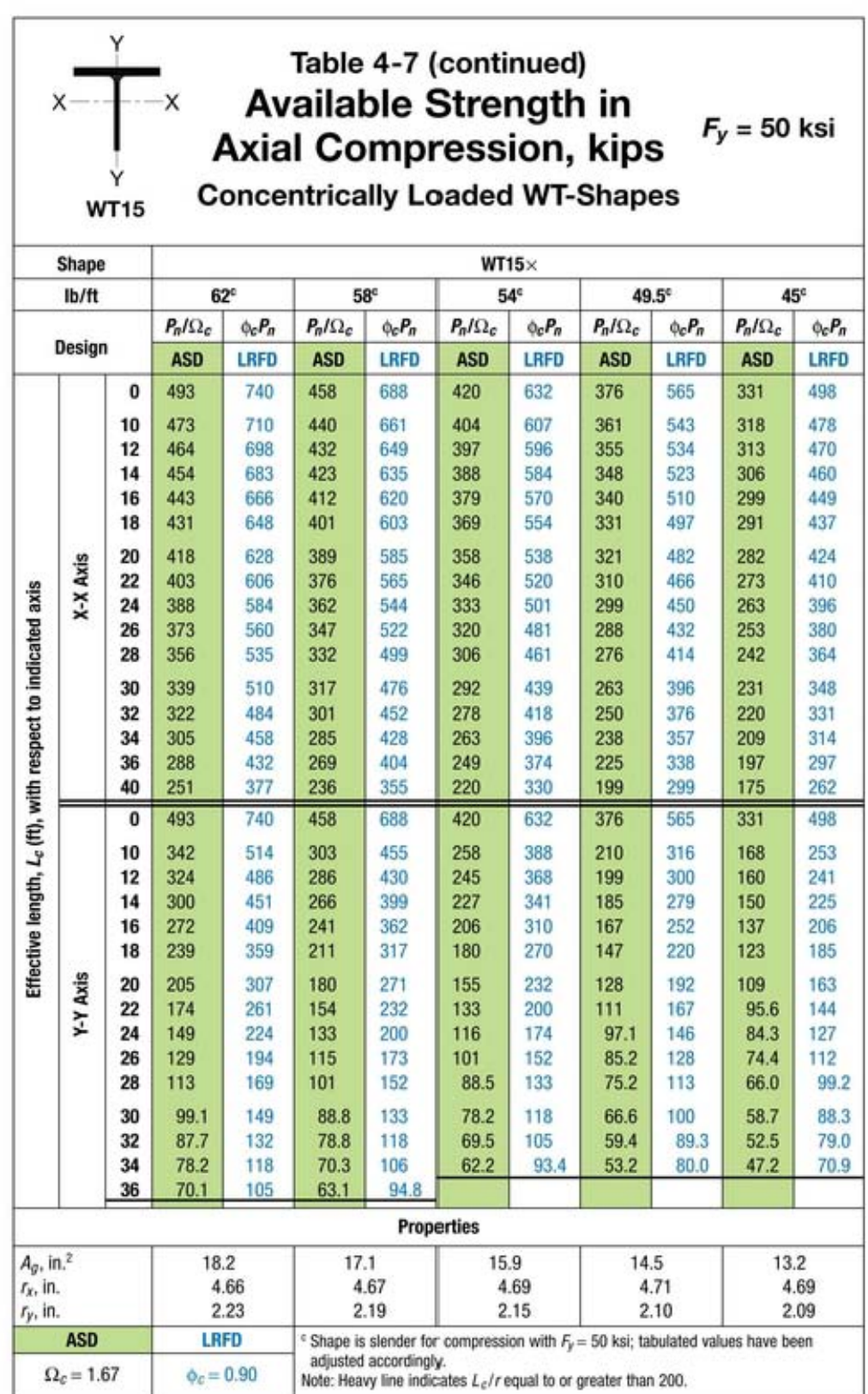 For a WT 1 5 4 5 made of A 9 9 2 steel, use the 2