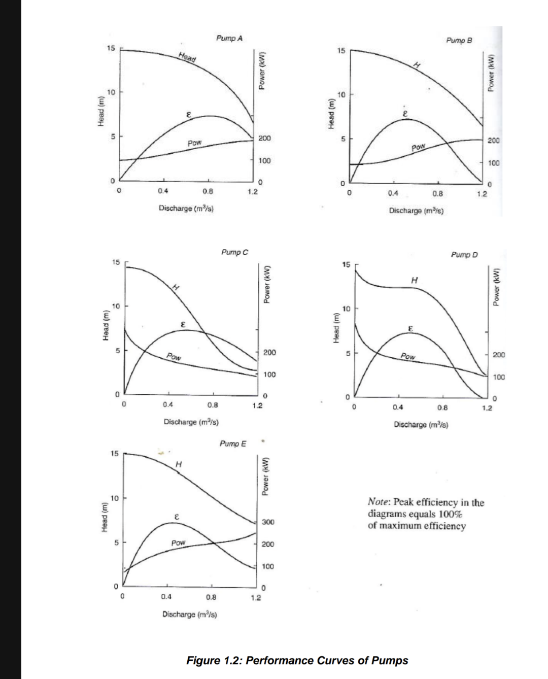 A centrifugal pump is required to lift water for