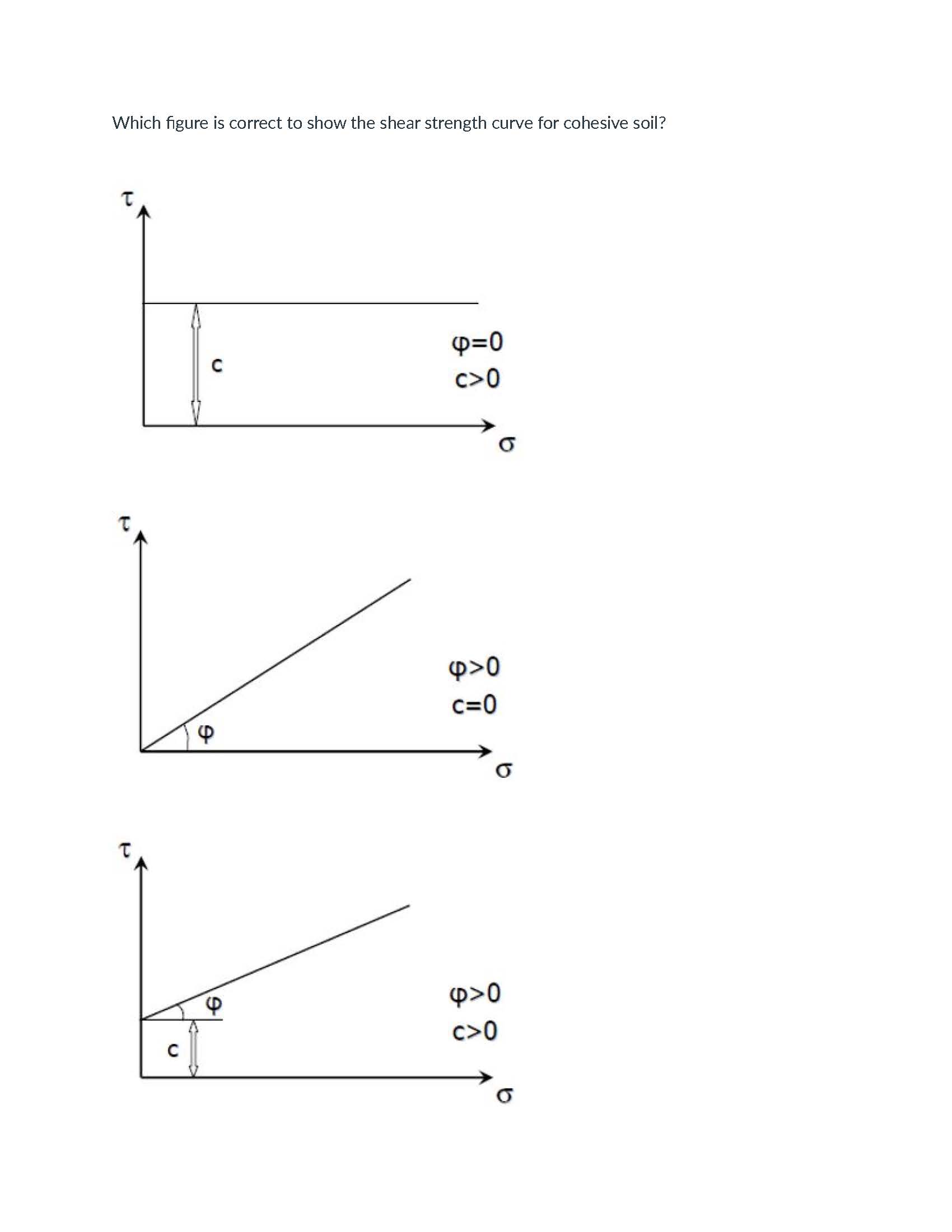 Which figure is correct to show the shear