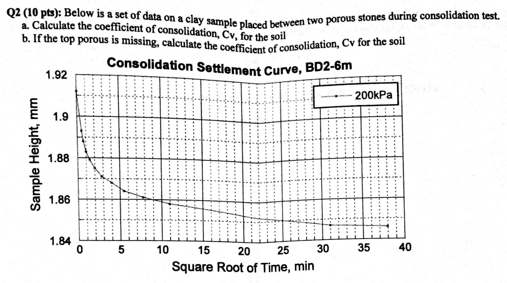 Below is a set of data on a clay sample placed