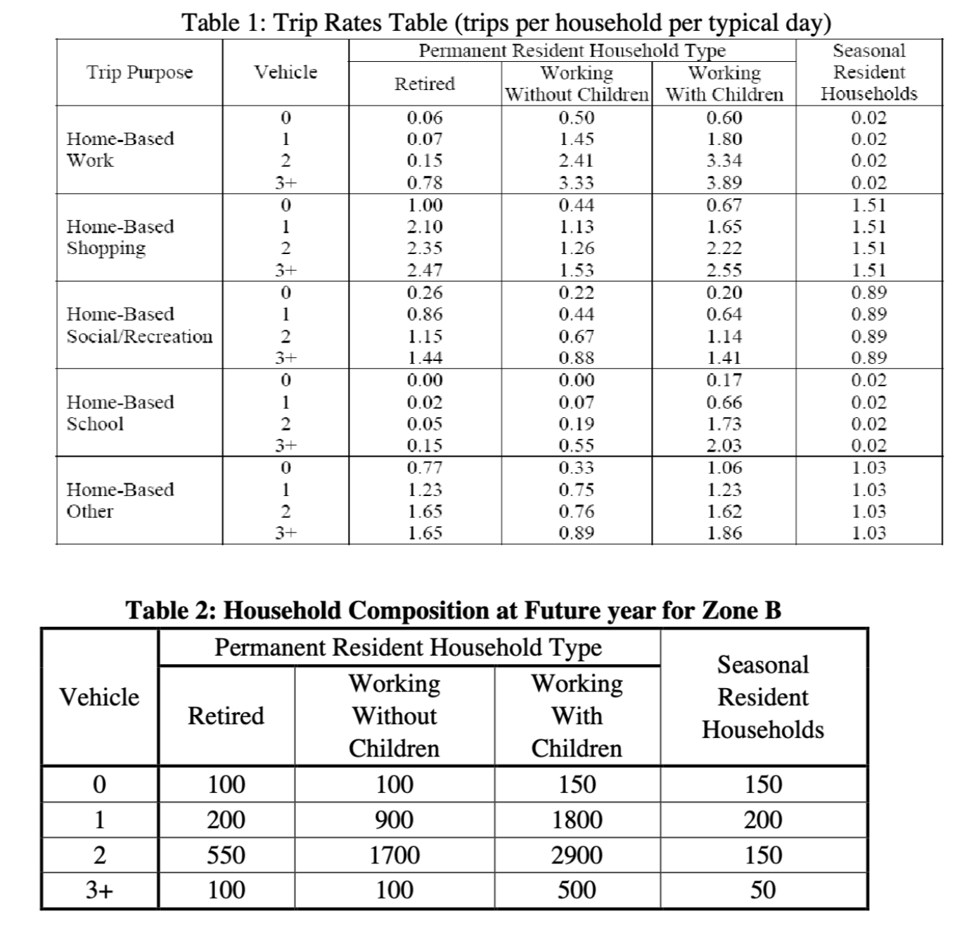 The table below ( table 1 ) gives household trip