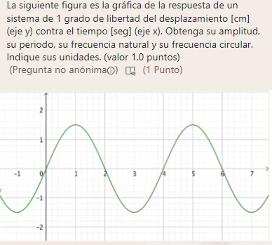 La siguiente figura es la gr fica de la respuesta
