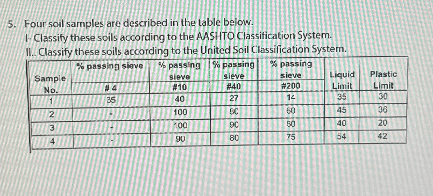 Four soil samples are described in the table