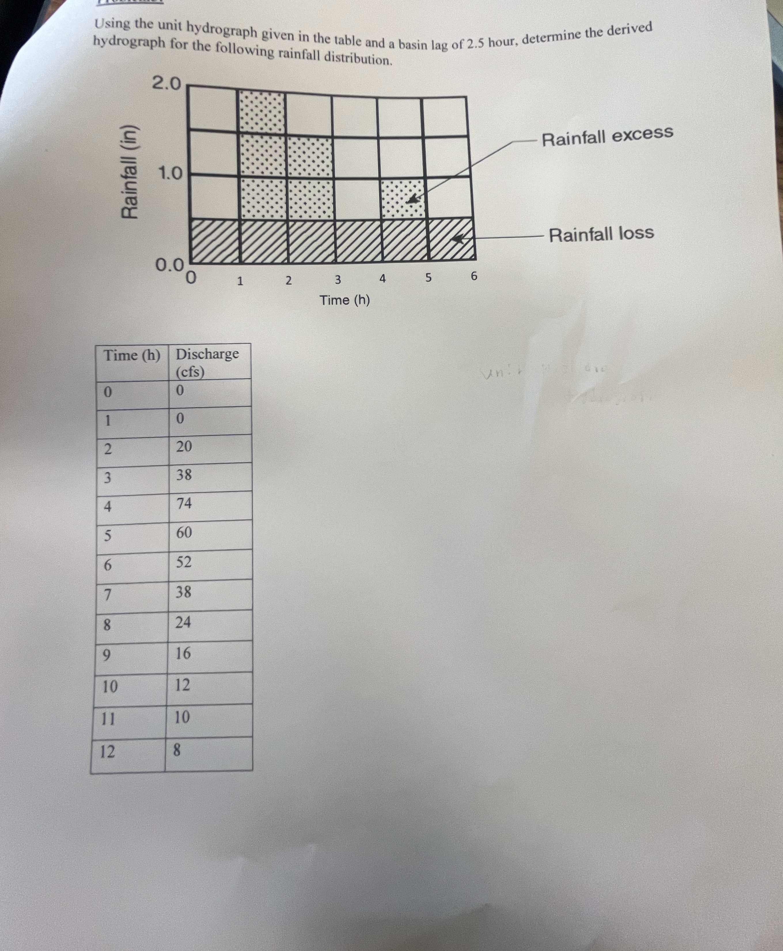 Using the unit hydrograph given in the table and