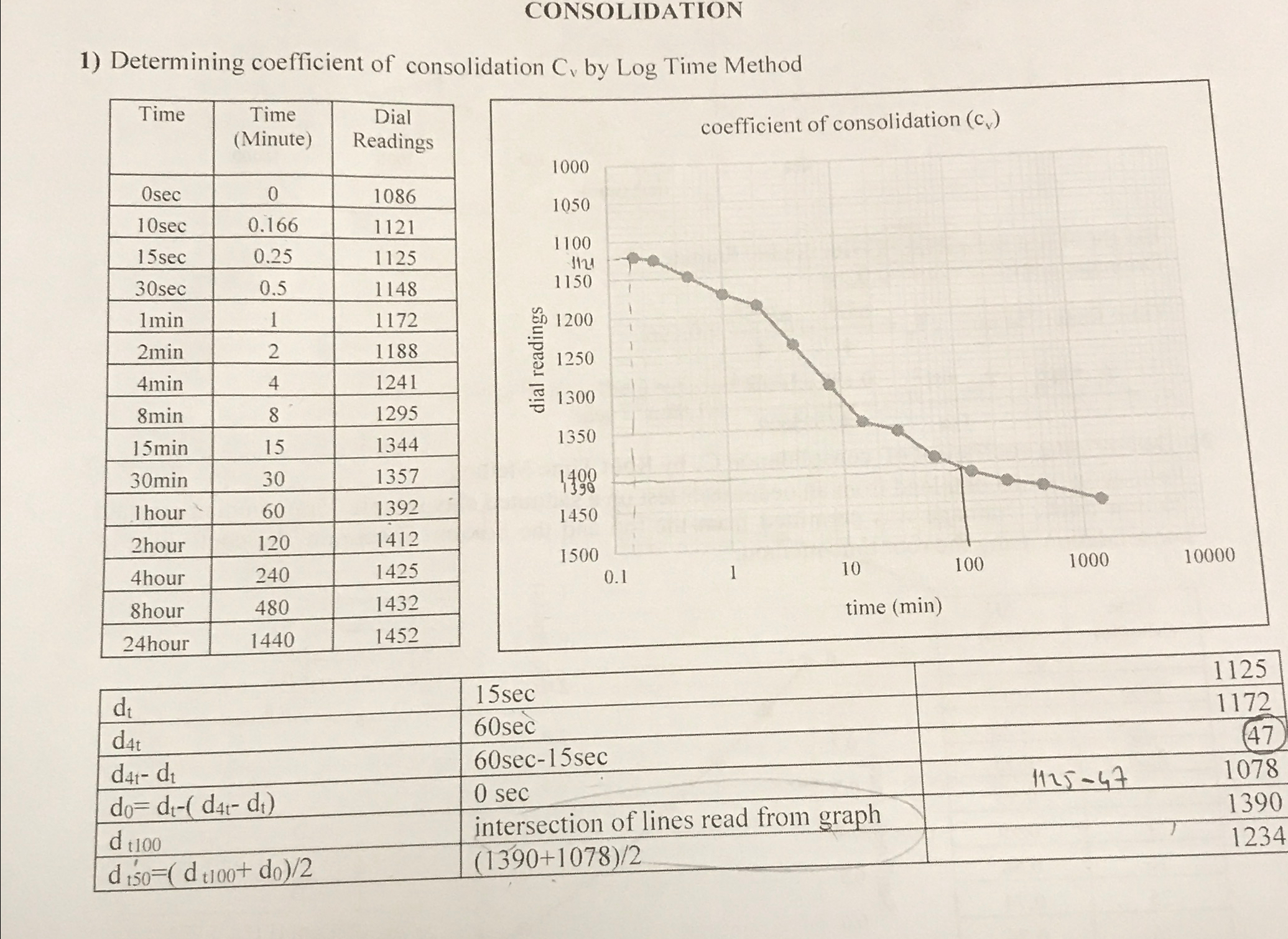 CONSOLIDATION Determining coefficient of
