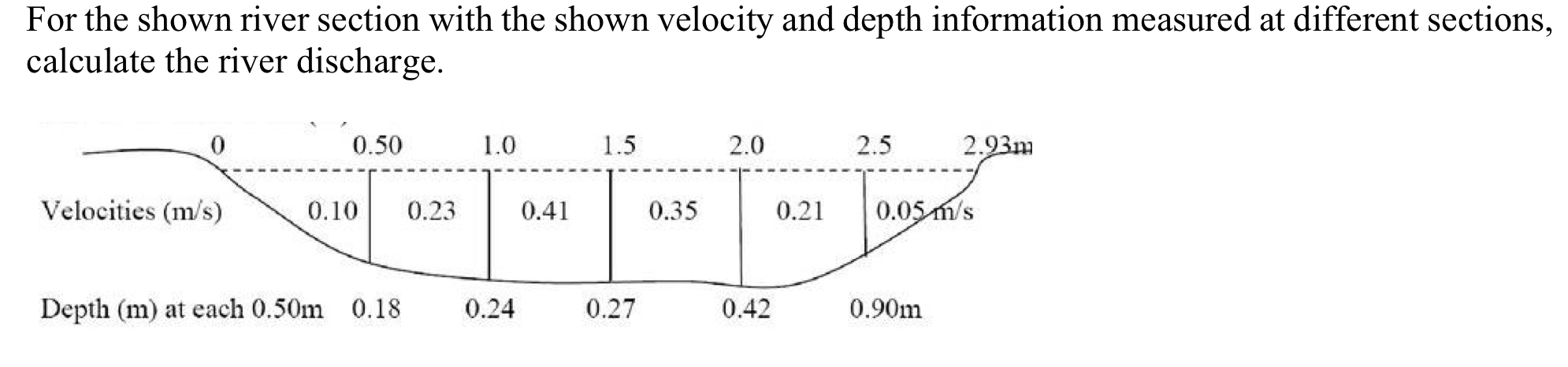 For the shown river section with the shown