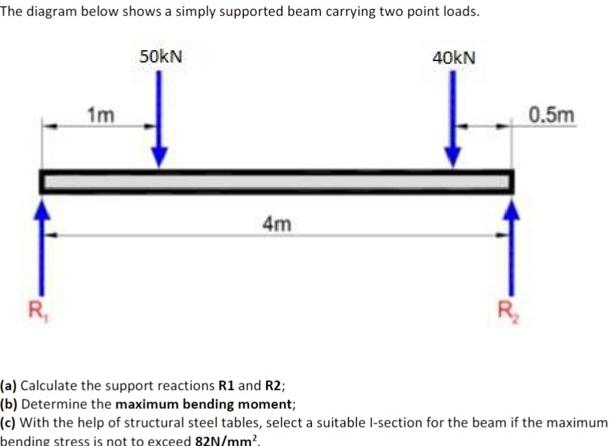 The diagram below shows a simply supported beam