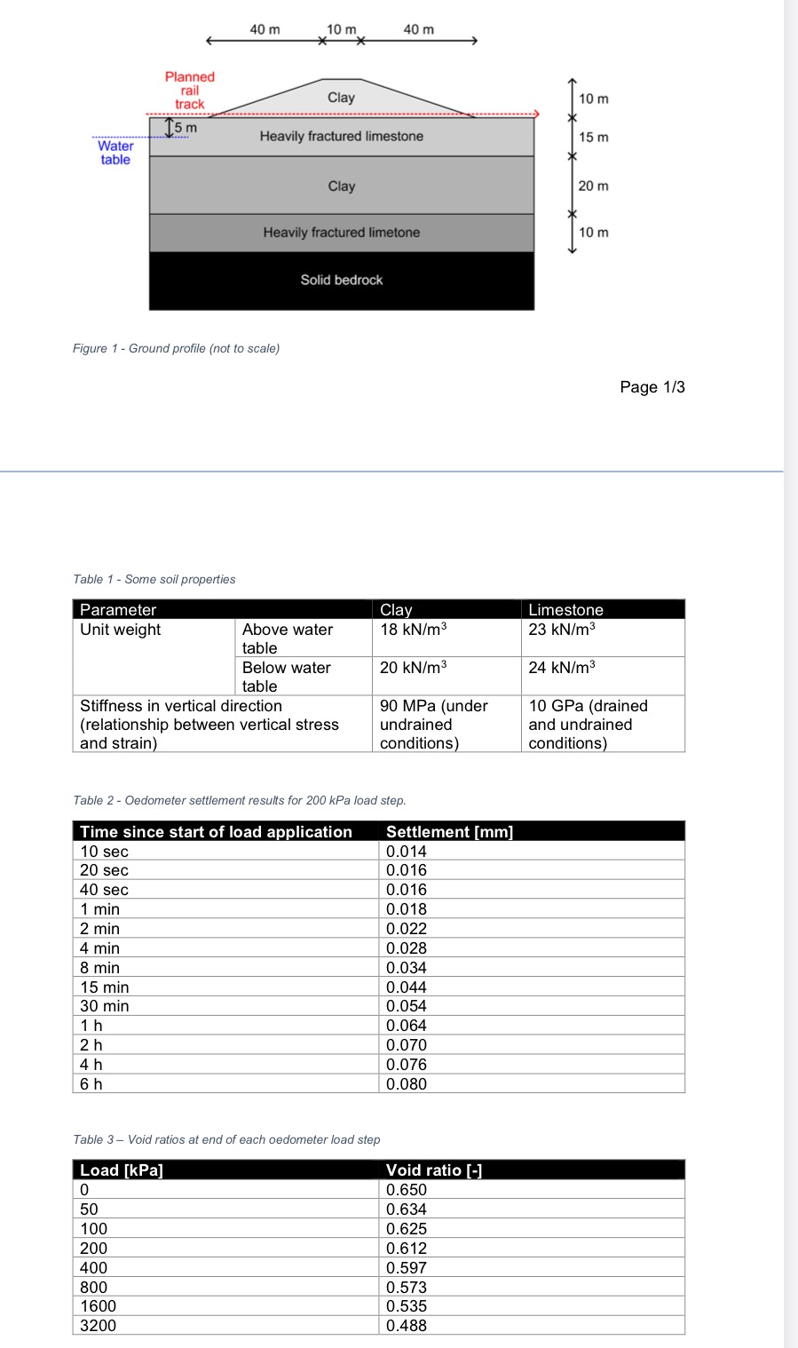 Table 1 - Some soil properties Table 2 -
