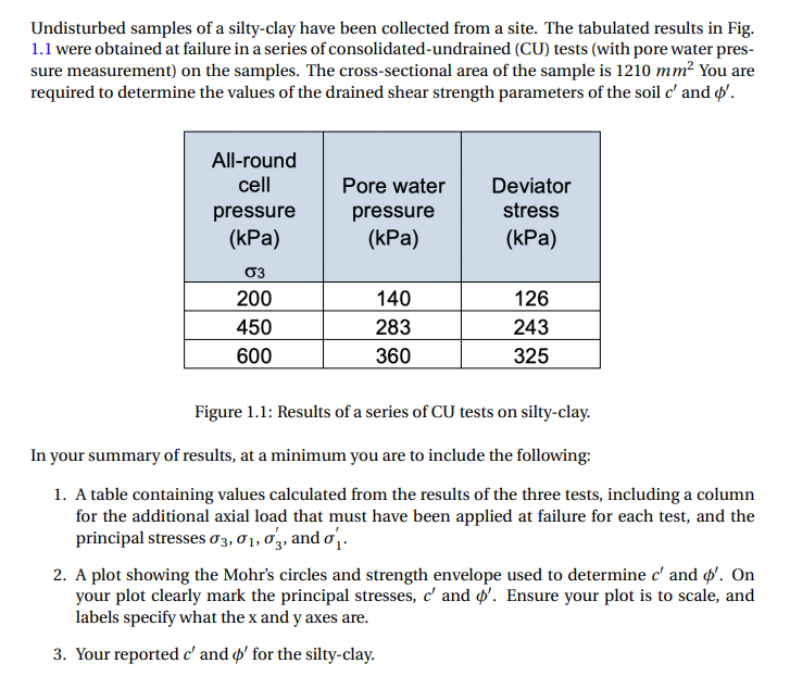 Undisturbed samples of a silty - clay have been
