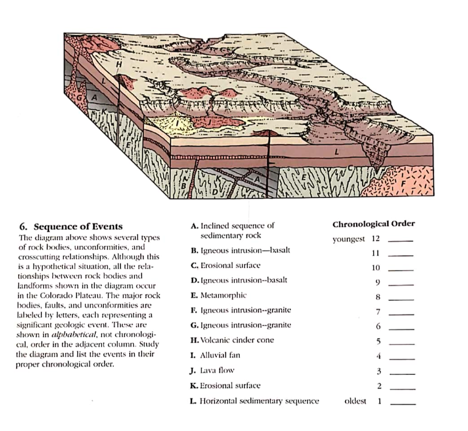 can you put this in chronological order ( what