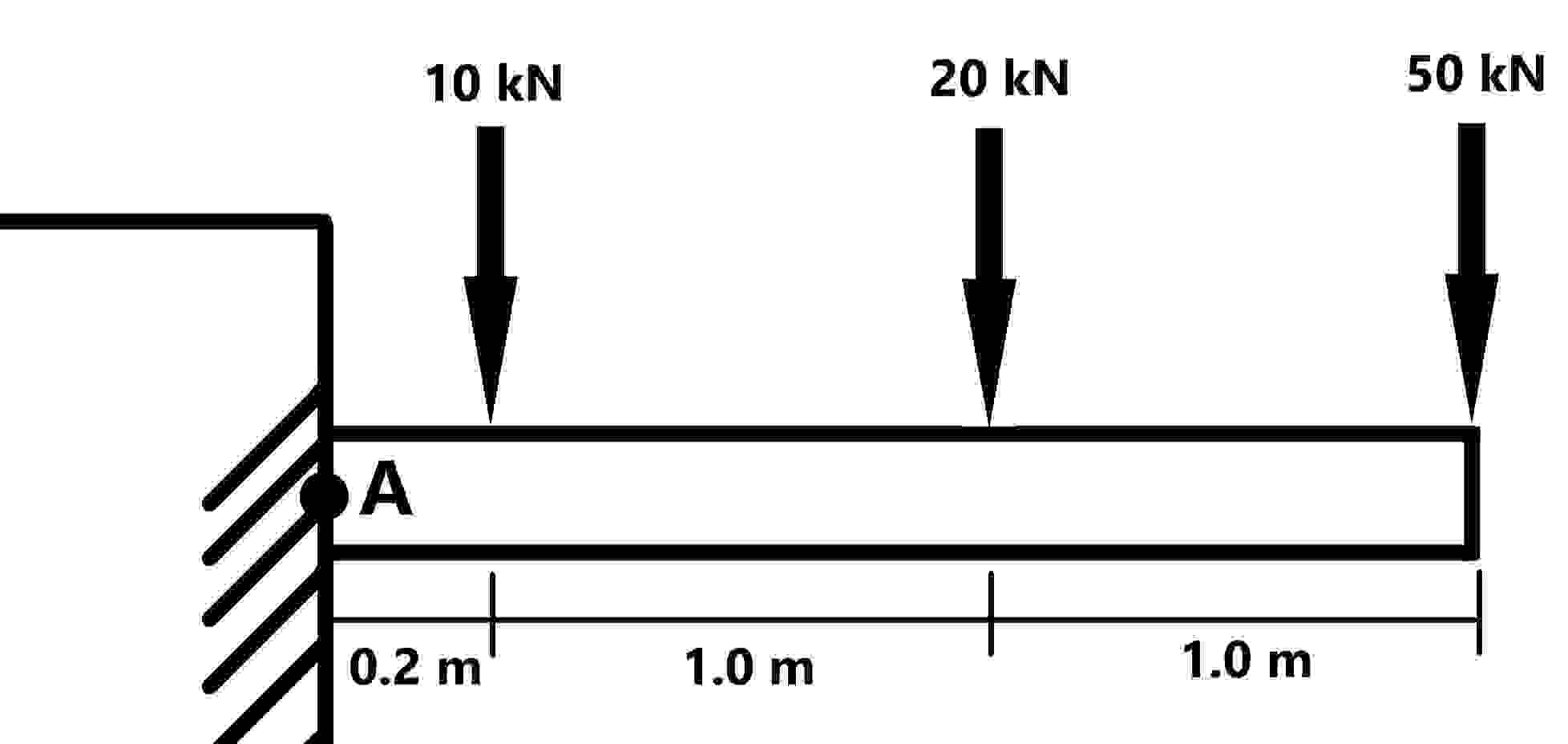 Hello, how do i find the moment at point A