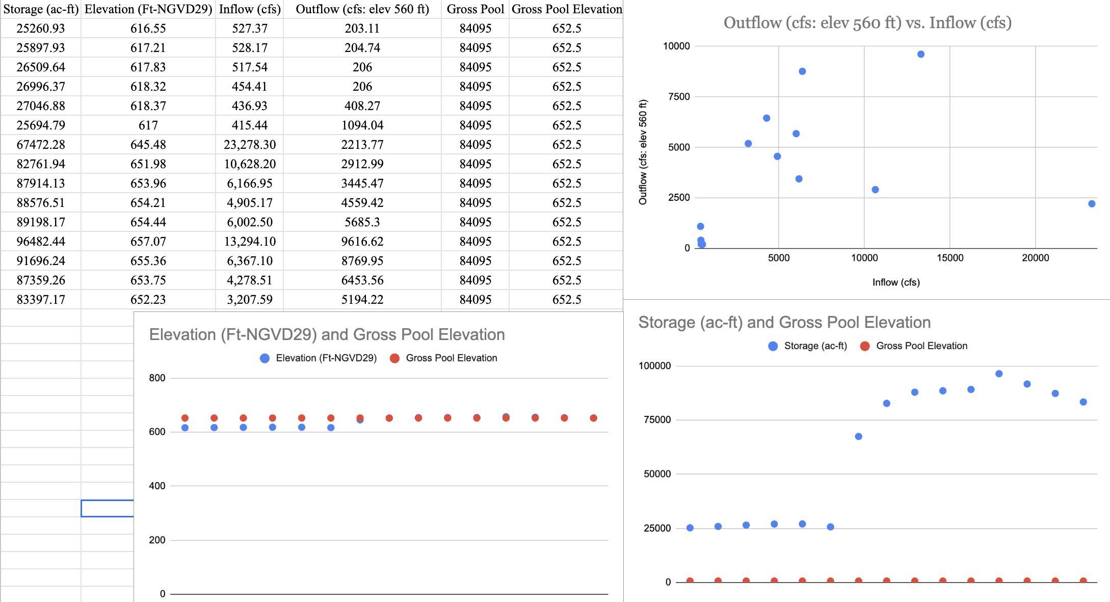 Elevation ( Ft - NGVD 2 9 ) and Gross Pool