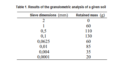 Context: Table 1 . Results of the granulometric