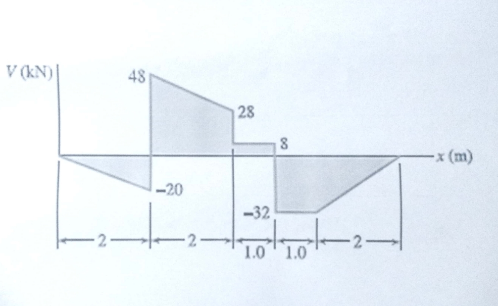 draw the free body diagram and bending moment