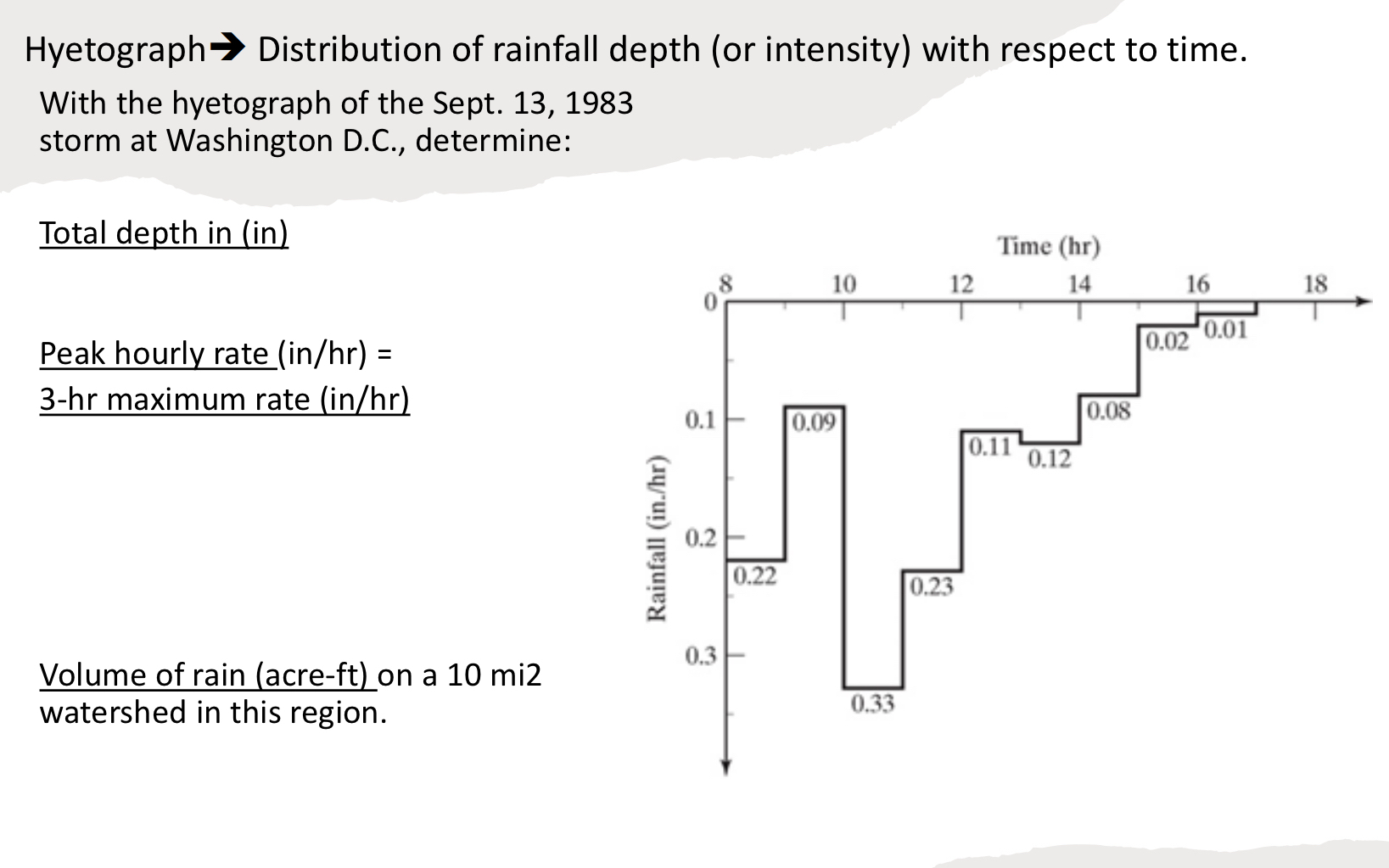 Hyetograph Distribution of rainfall depth ( or
