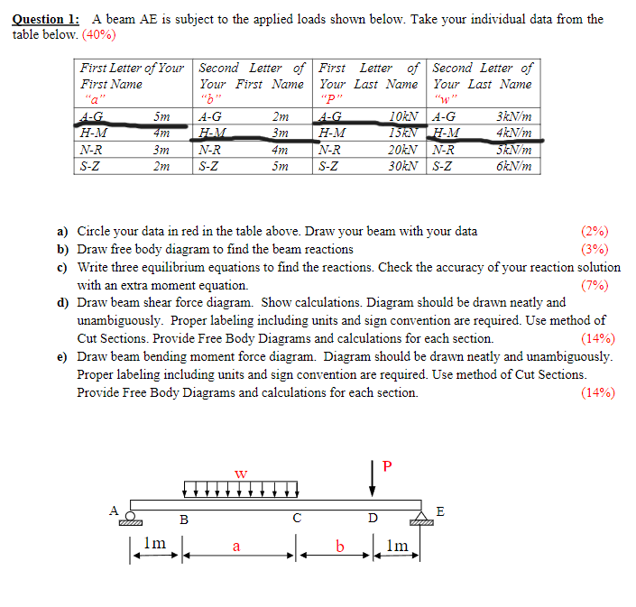 Question 1 : A beam AE is subject to the applied