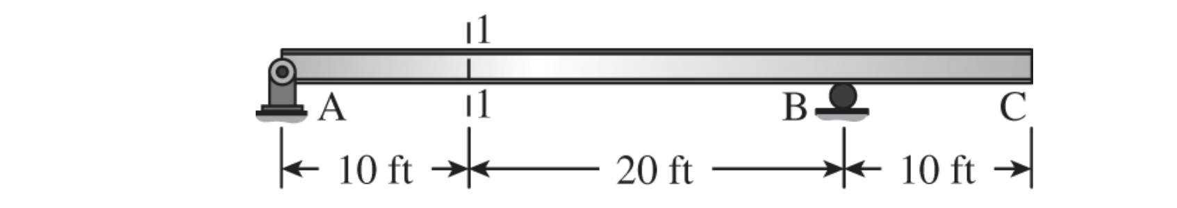 Find the minimum reaction at A and the positive