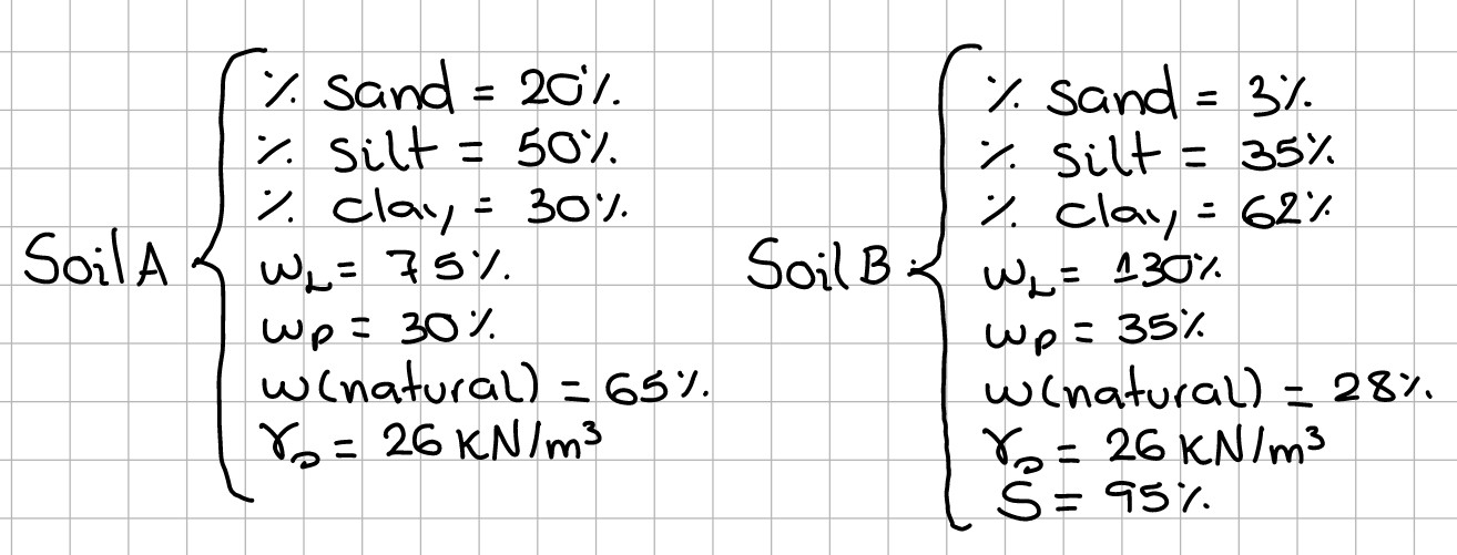 Considering the following soils: a ) Determine