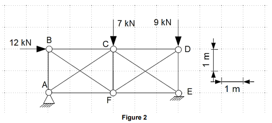 Use the superposition method to determine the