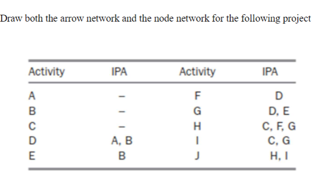 Draw both the arrow network and the node network