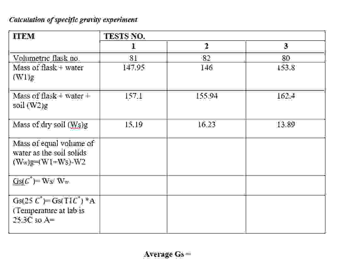 Calchution of speciftc gravity experiment Average