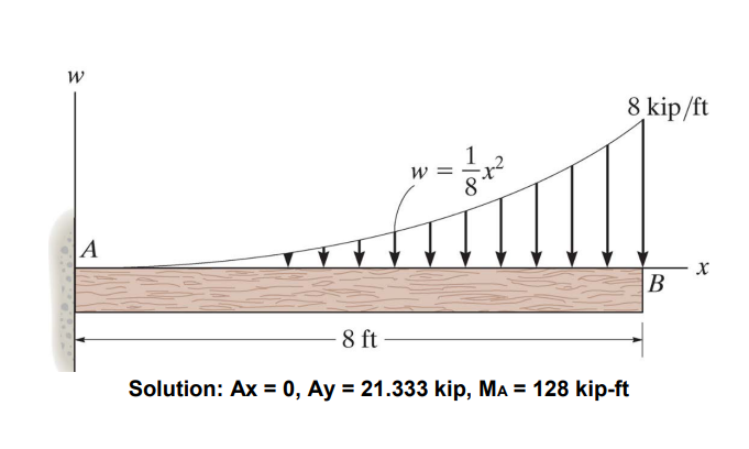 . Find the support reactions Solution: A x = 0 ,