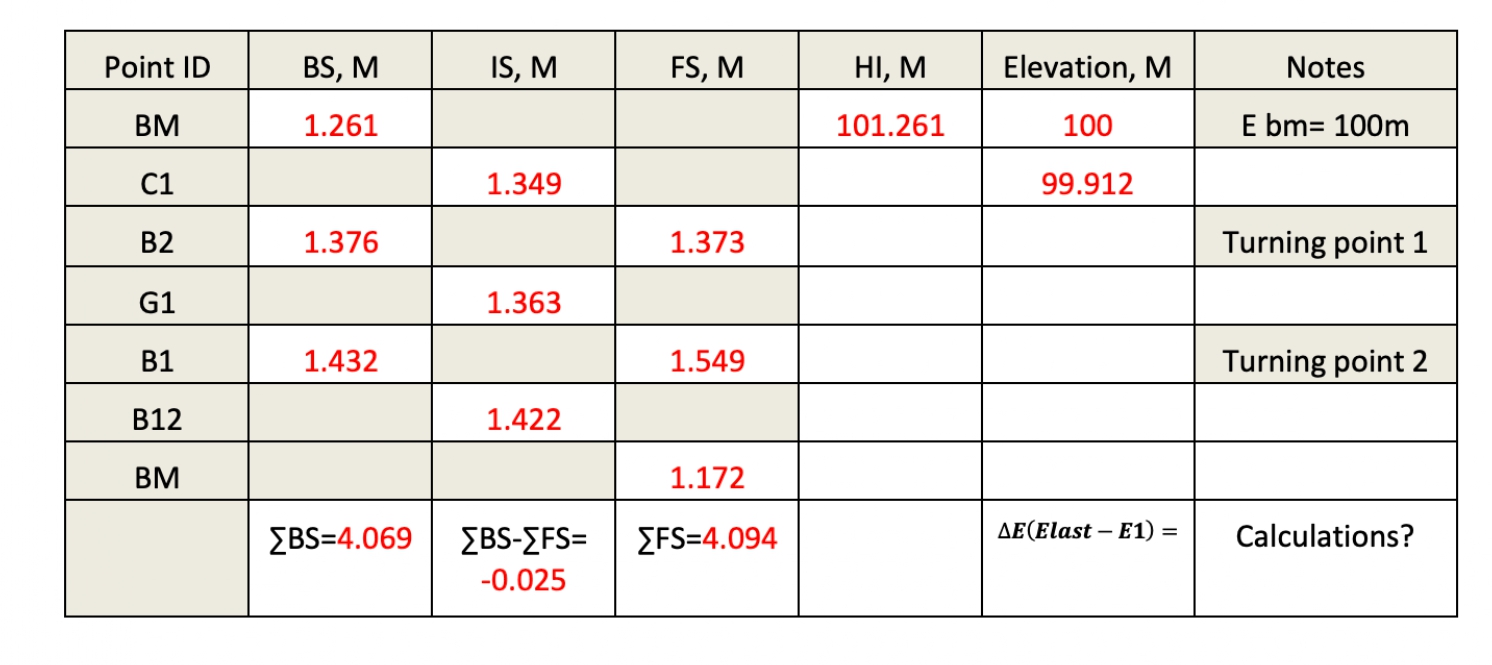 \ table [ [ Point ID , BS , M , IS , M , FS , M ,