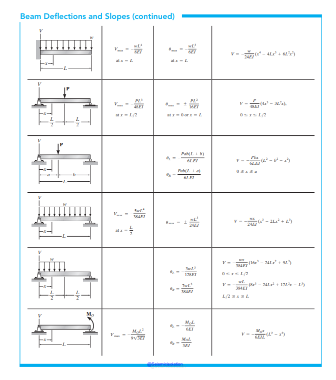 7 2 7 . The beam is subjected to the load P as