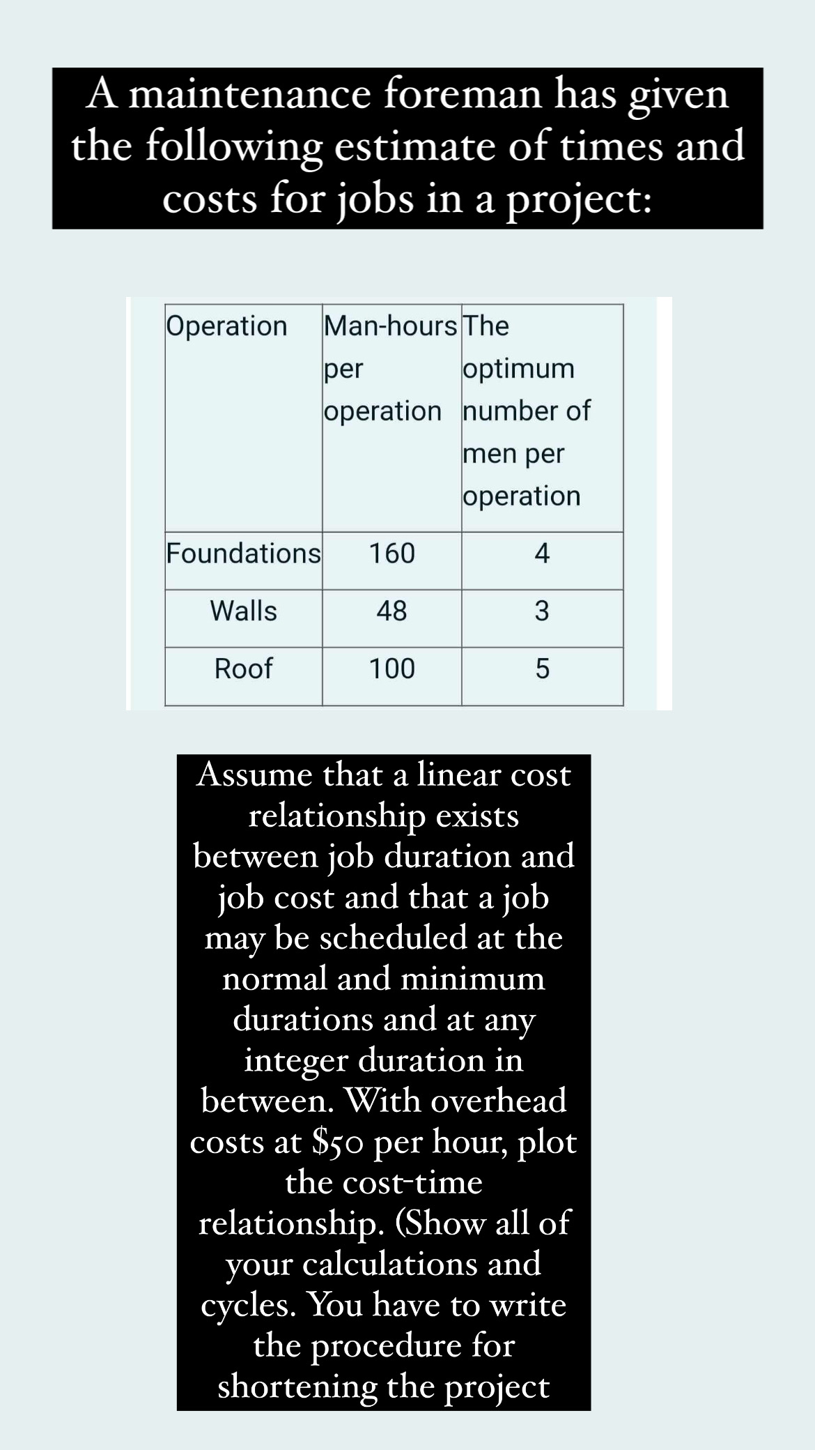 A maintenance foreman has given the following