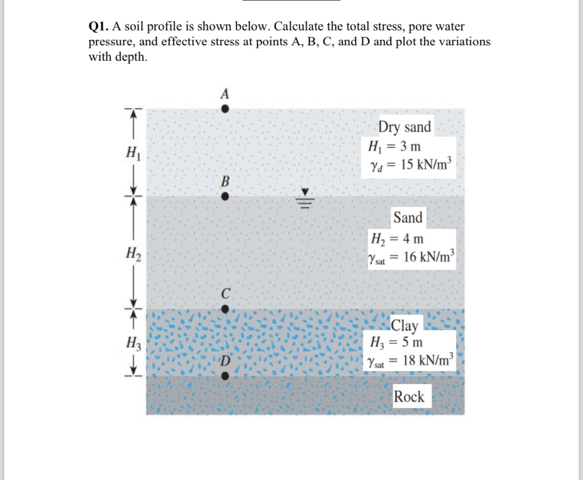 Q 1 . A soil profile is shown below. Calculate