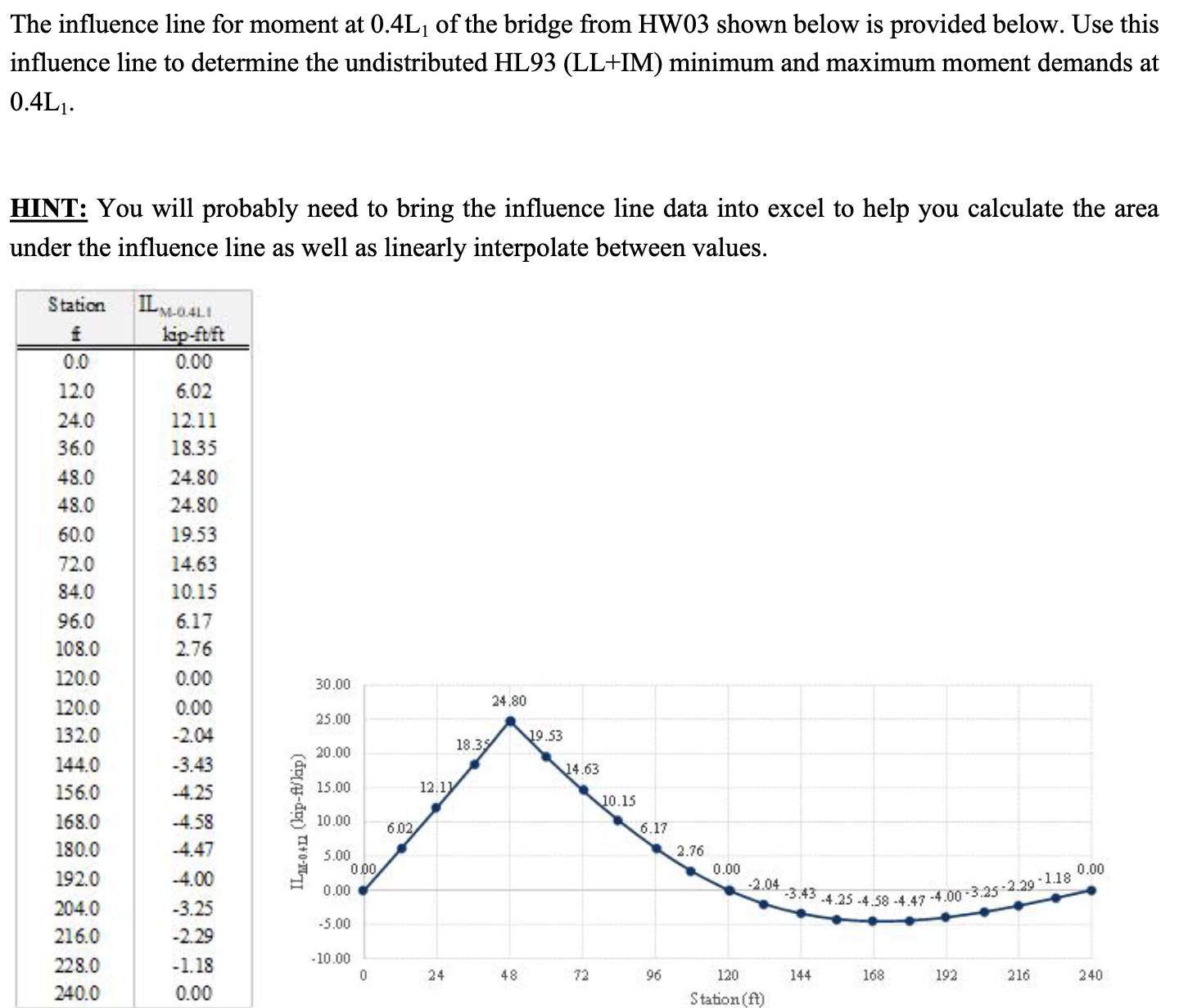 The influence line for moment at \ ( 0 . 4 \