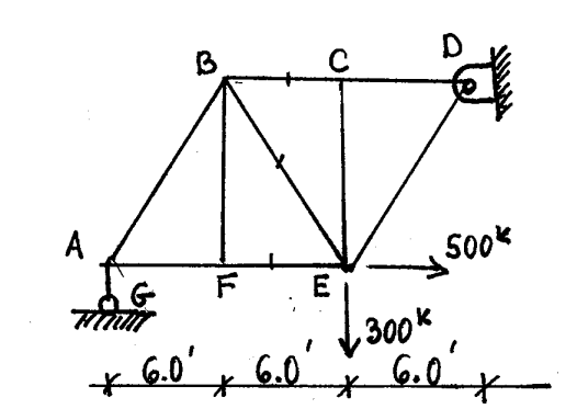 Find forces in members BC , BE and FE