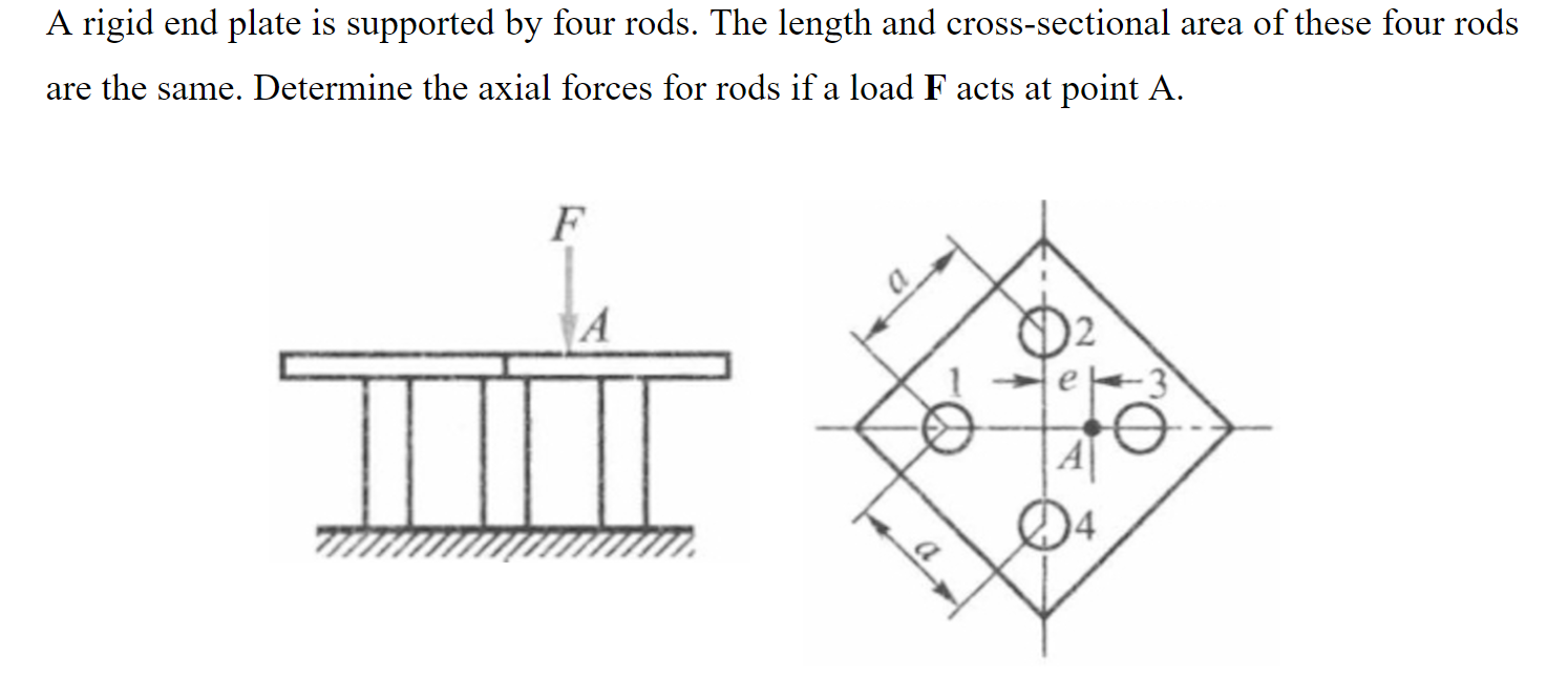 A rigid end plate is supported by four rods. The