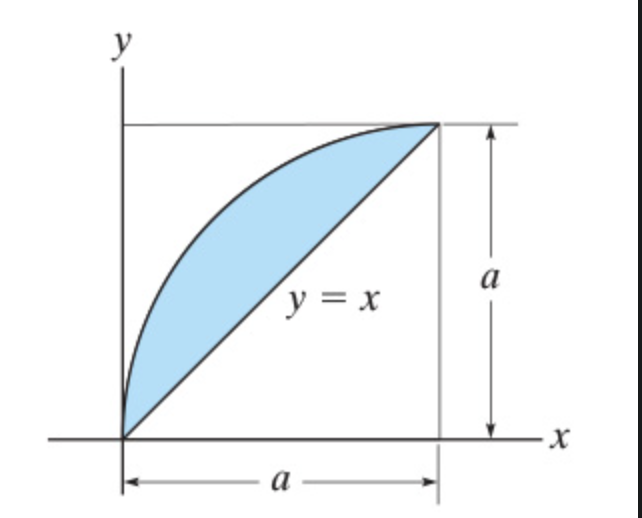 The shaded area shown in ( Figure 1 ) is bounded